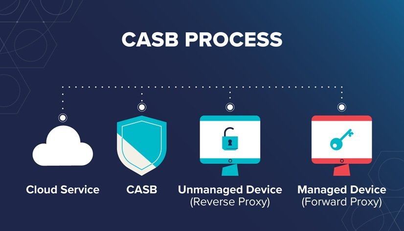 CASBs